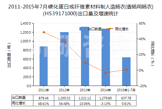 2011-2015年7月硬化蛋白或纖維素材料制人造腸衣(香腸用腸衣)(HS39171000)出口量及增速統(tǒng)計(jì) 2011-2015年7月硬化蛋白或纖維素材料制人造腸衣(香腸用腸衣)(HS39171000)出口量及增速統(tǒng)計(jì)